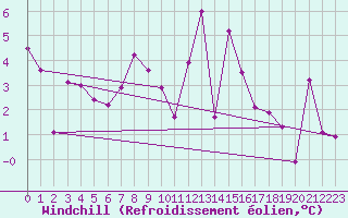 Courbe du refroidissement olien pour Reinosa