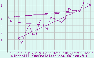 Courbe du refroidissement olien pour Maurs (15)
