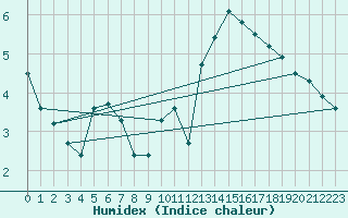 Courbe de l'humidex pour Langres (52) 