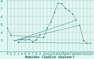 Courbe de l'humidex pour Le Bourget (93)