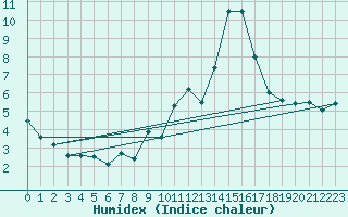 Courbe de l'humidex pour Mende - Chabrits (48)