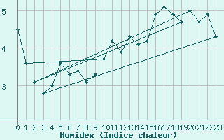 Courbe de l'humidex pour Pordic (22)