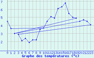 Courbe de tempratures pour Mont du Chat (73)