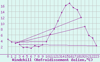Courbe du refroidissement olien pour Chtillon-sur-Seine (21)