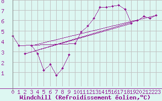 Courbe du refroidissement olien pour Droue-sur-Drouette (28)