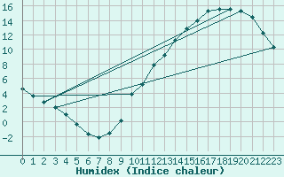 Courbe de l'humidex pour La Baeza (Esp)