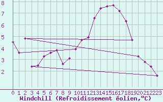 Courbe du refroidissement olien pour Plouguerneau (29)