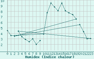 Courbe de l'humidex pour Brest (29)