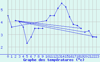 Courbe de tempratures pour Les Charbonnires (Sw)