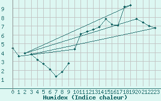 Courbe de l'humidex pour Jenbach