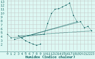 Courbe de l'humidex pour Dinard (35)