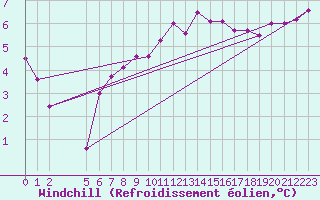 Courbe du refroidissement olien pour Sint Katelijne-waver (Be)