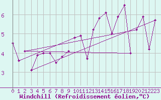 Courbe du refroidissement olien pour Malaa-Braennan