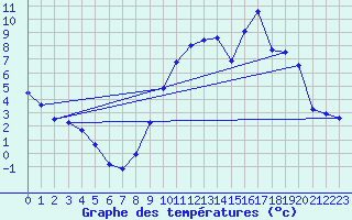 Courbe de tempratures pour Cercier (74)