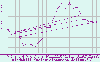Courbe du refroidissement olien pour Saint-Martin-du-Bec (76)