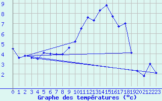 Courbe de tempratures pour Muret (31)