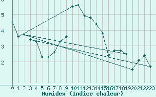 Courbe de l'humidex pour Bad Lippspringe