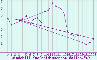 Courbe du refroidissement olien pour Ramsau / Dachstein