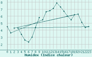 Courbe de l'humidex pour Kolo
