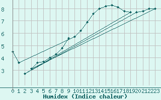 Courbe de l'humidex pour Kiel-Holtenau
