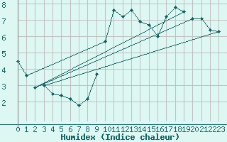 Courbe de l'humidex pour Deauville (14)