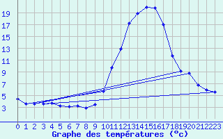 Courbe de tempratures pour Orthez (64)