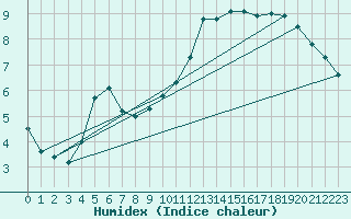 Courbe de l'humidex pour Aranguren, Ilundain