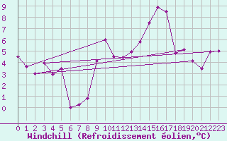 Courbe du refroidissement olien pour Metz-Nancy-Lorraine (57)