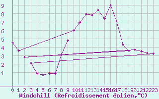 Courbe du refroidissement olien pour Hoernli
