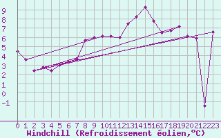 Courbe du refroidissement olien pour Wittering