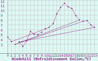 Courbe du refroidissement olien pour Pontoise - Cormeilles (95)
