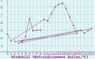 Courbe du refroidissement olien pour Monte Generoso