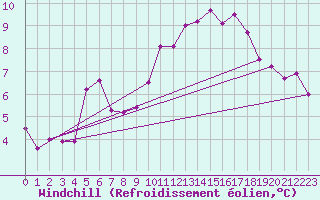 Courbe du refroidissement olien pour Agde (34)