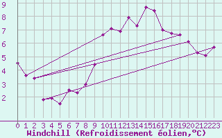 Courbe du refroidissement olien pour Linton-On-Ouse