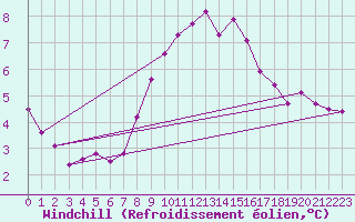 Courbe du refroidissement olien pour St.Poelten Landhaus