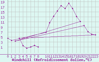 Courbe du refroidissement olien pour Herrera del Duque