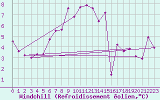 Courbe du refroidissement olien pour Pilatus