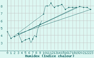 Courbe de l'humidex pour Culdrose