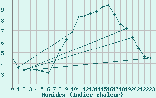 Courbe de l'humidex pour Roth