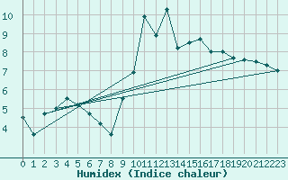 Courbe de l'humidex pour Lagunas de Somoza