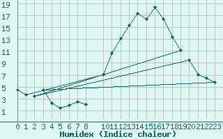 Courbe de l'humidex pour Herrera del Duque