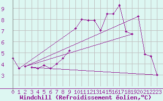 Courbe du refroidissement olien pour Preitenegg