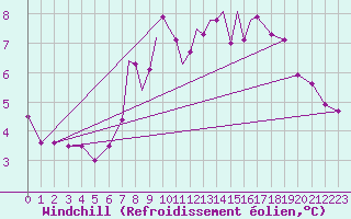 Courbe du refroidissement olien pour Casement Aerodrome