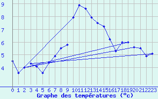 Courbe de tempratures pour Harzgerode