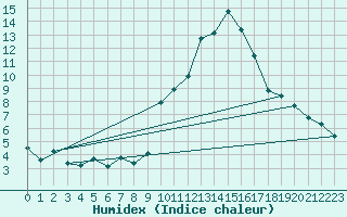 Courbe de l'humidex pour Sainte-Locadie (66)