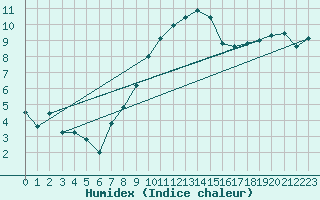 Courbe de l'humidex pour Erfde