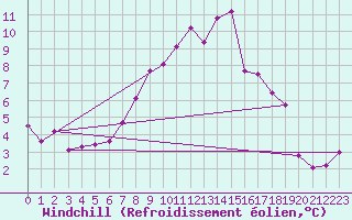 Courbe du refroidissement olien pour Eskilstuna