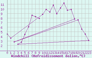 Courbe du refroidissement olien pour Twenthe (PB)