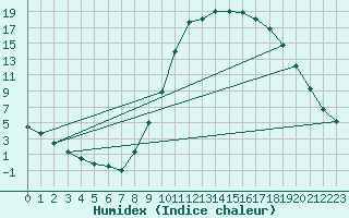 Courbe de l'humidex pour Herhet (Be)