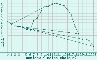 Courbe de l'humidex pour Ylivieska Airport